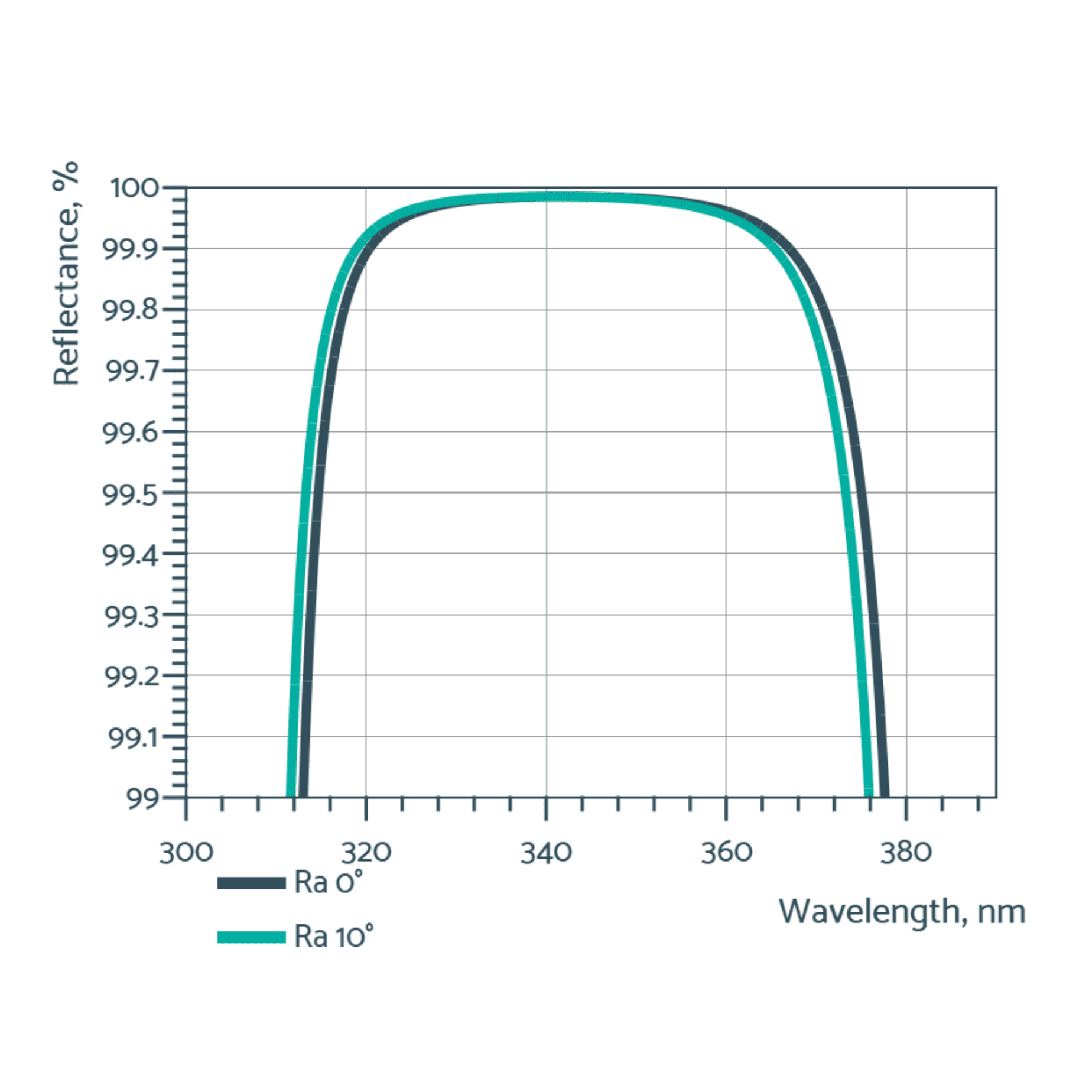 UV low gdd mirrors