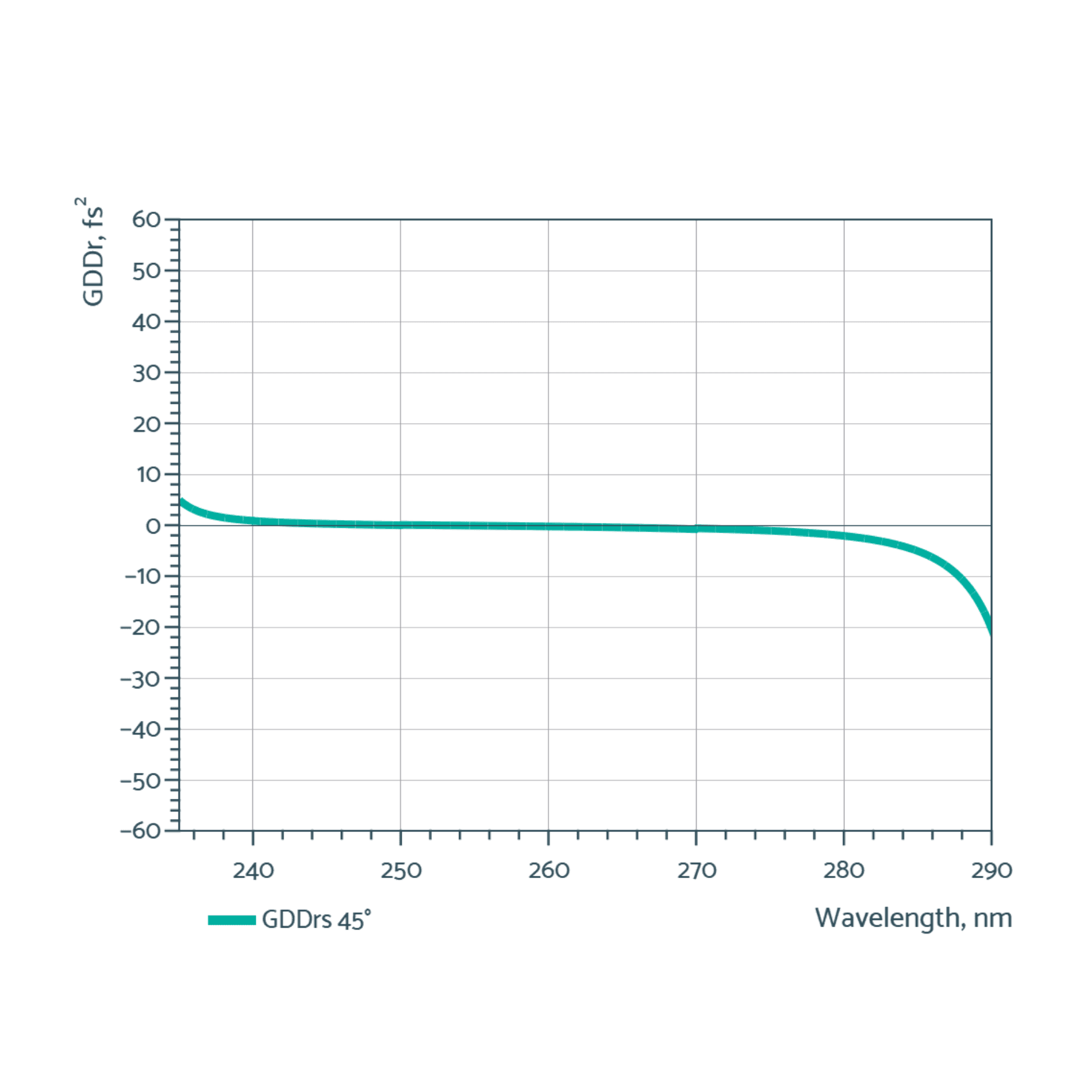 UV low gdd mirrors