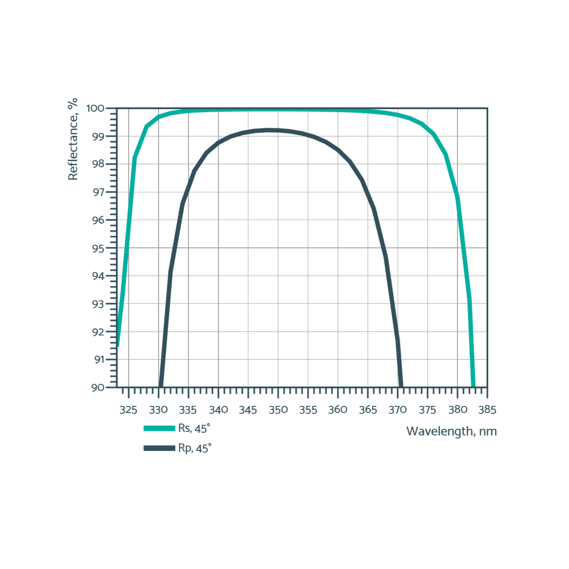UV low gdd mirrors
