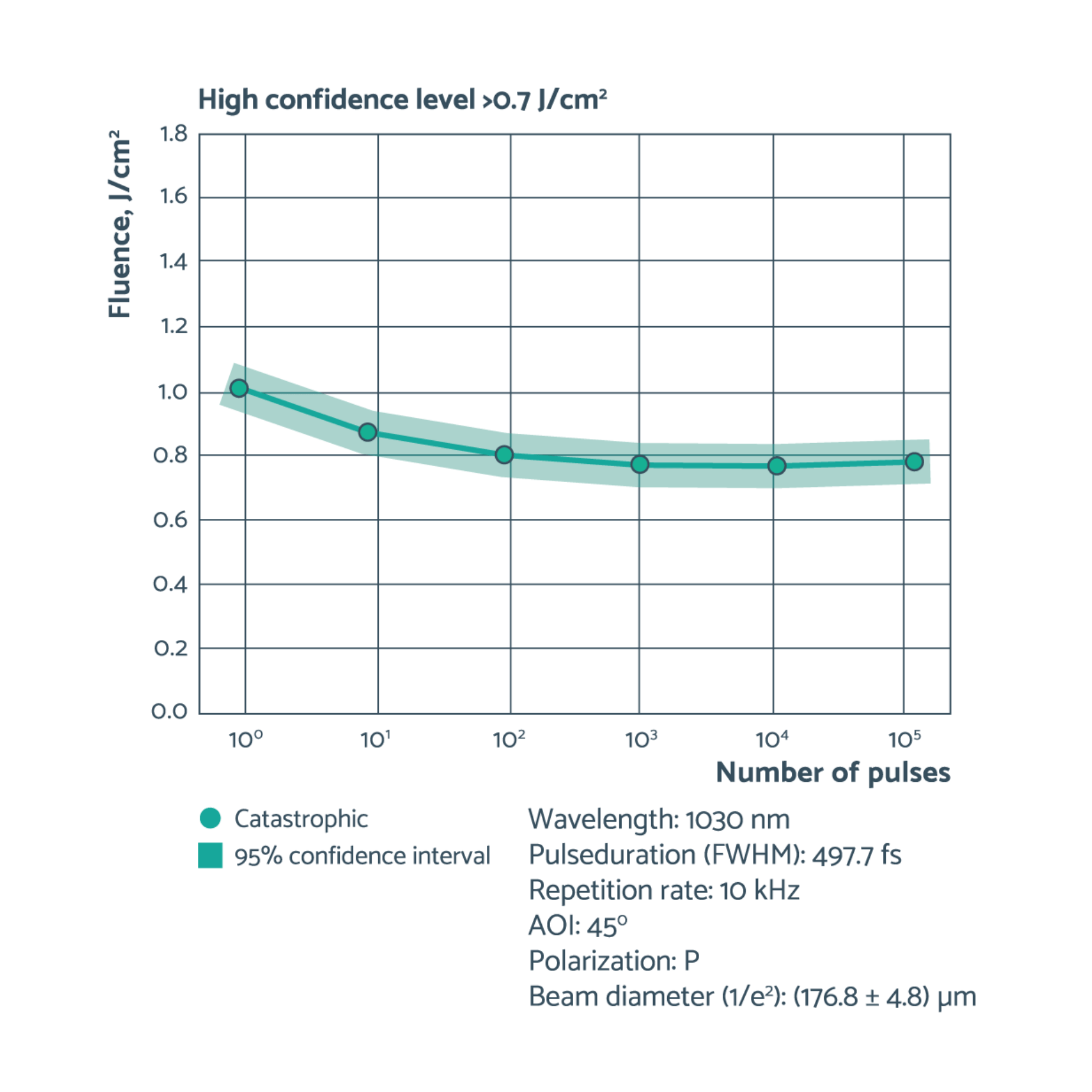 Near-IR low gdd mirrors