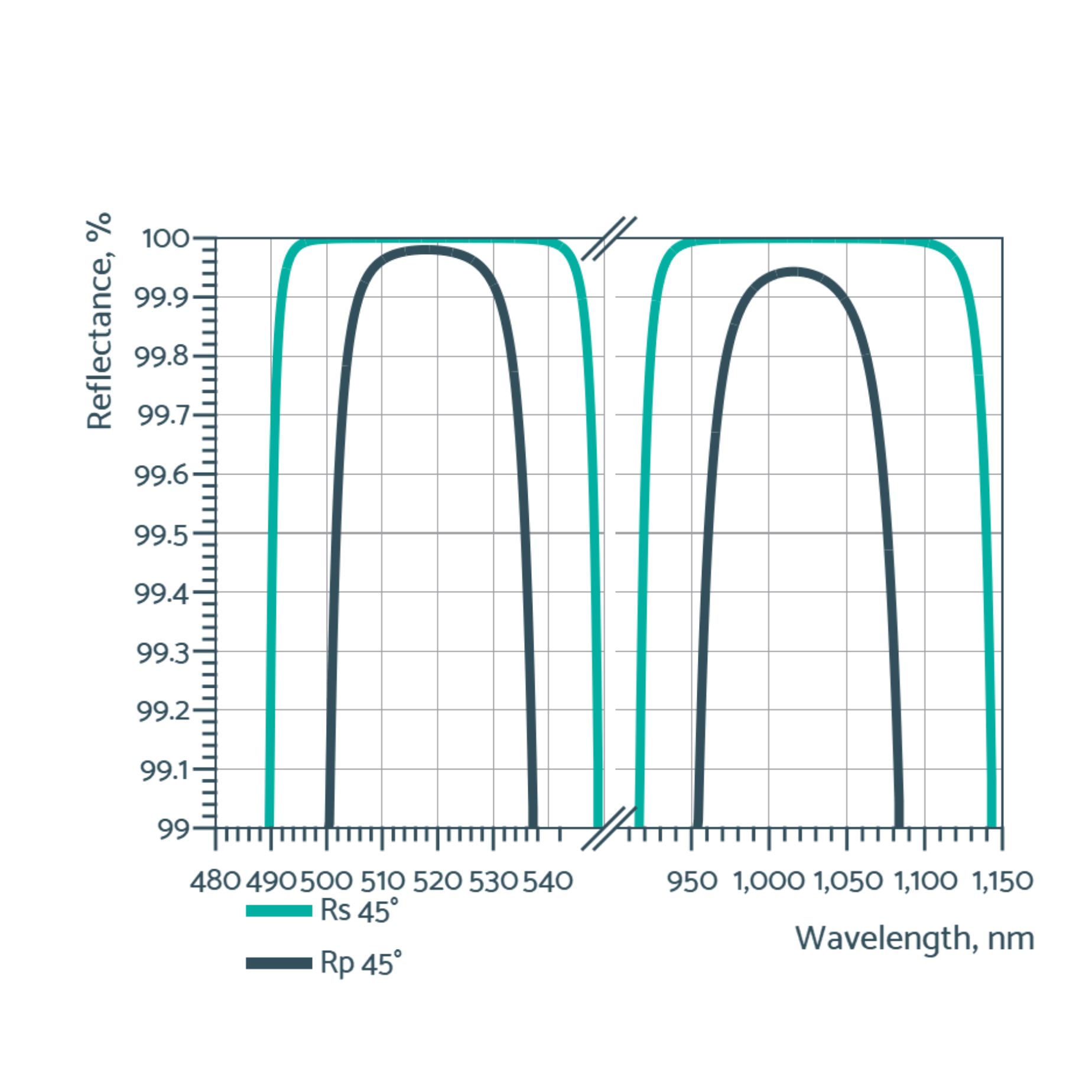 multiwavelength low gdd mirrors