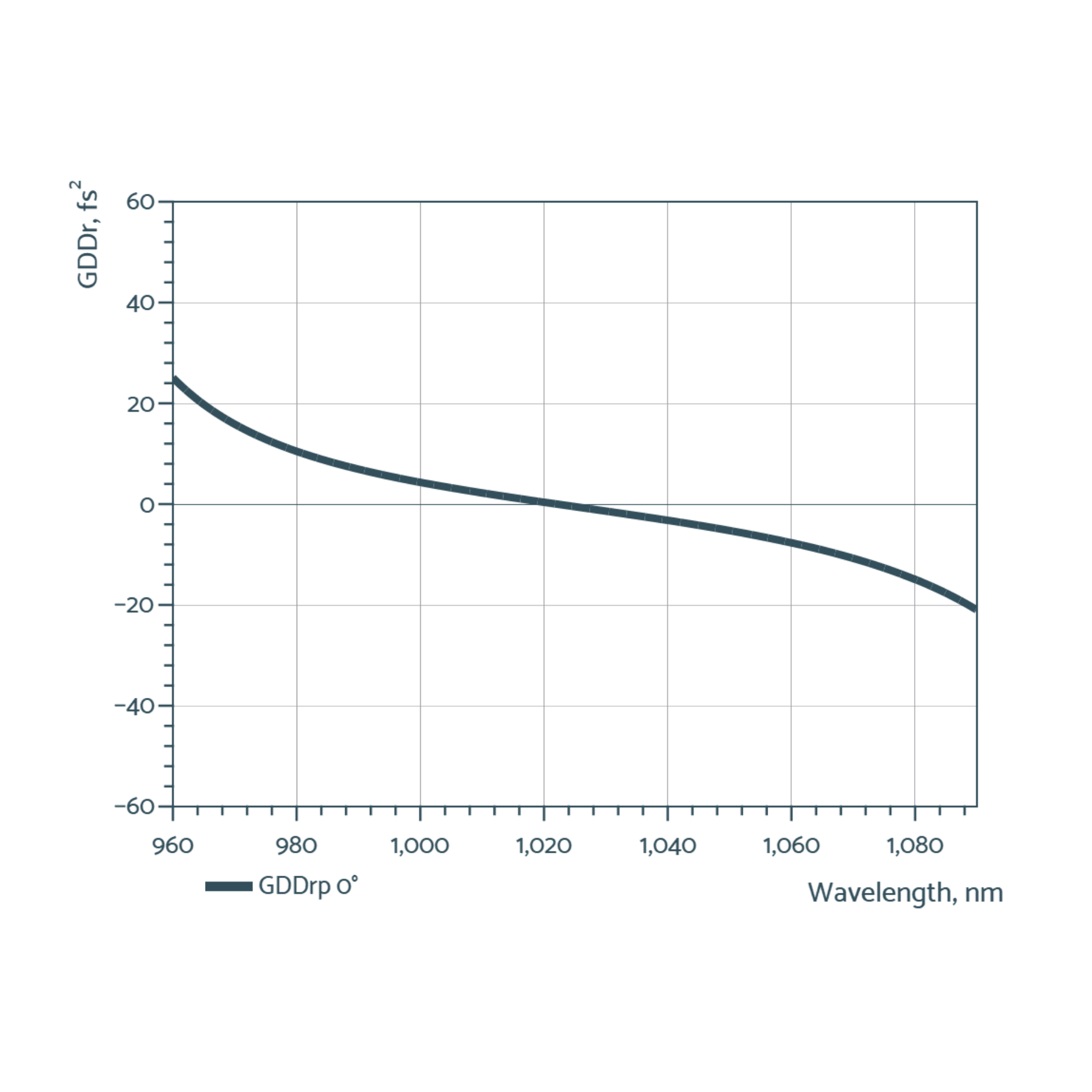 Near-IR low gdd mirrors