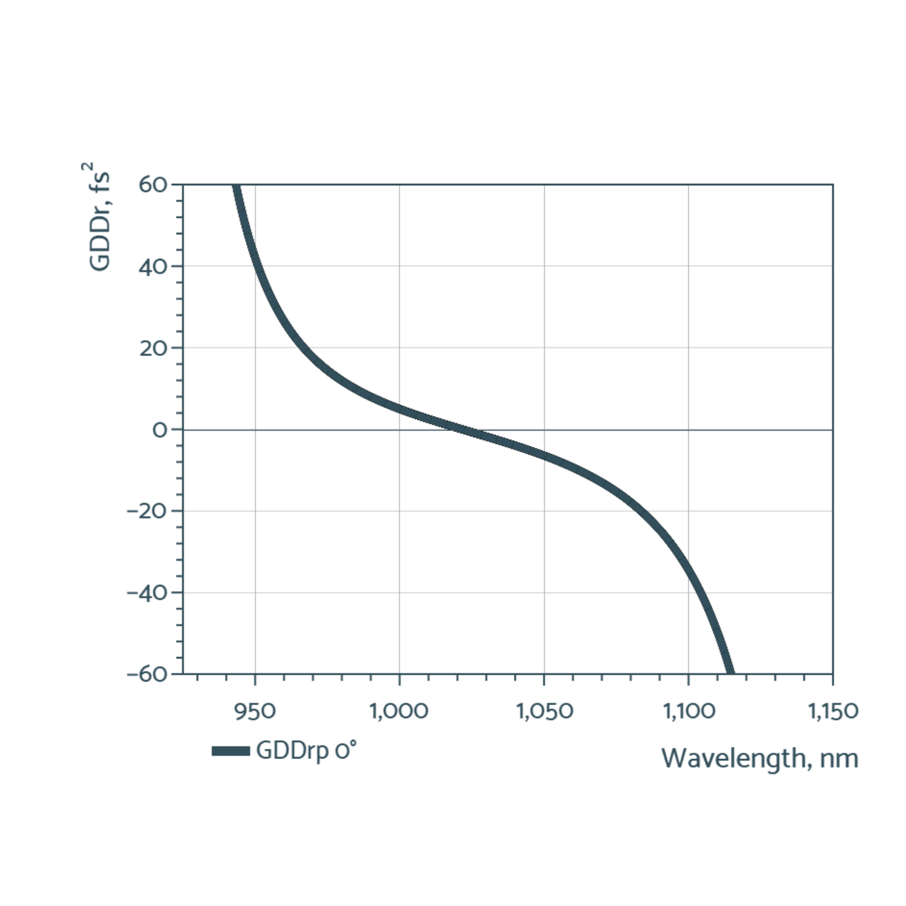 Near-IR low gdd mirrors