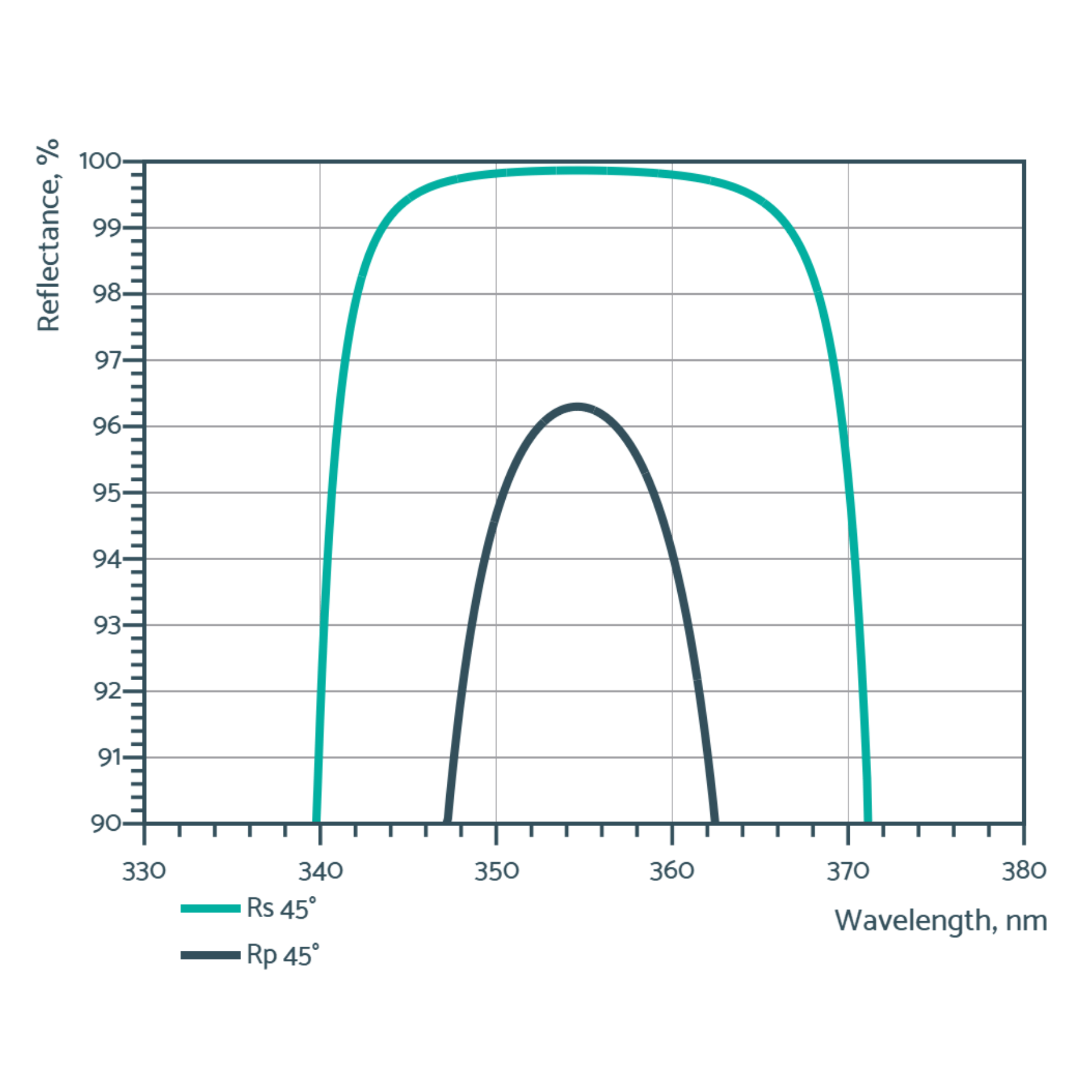 harmonic separators