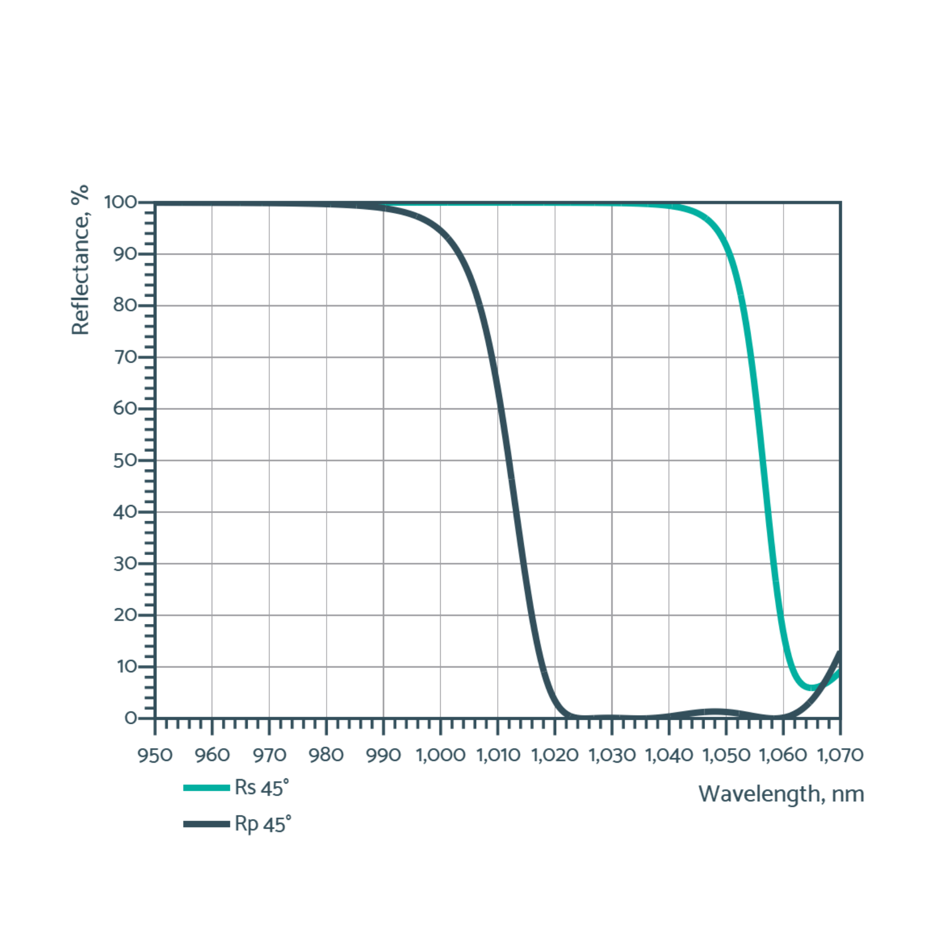 long pass filters