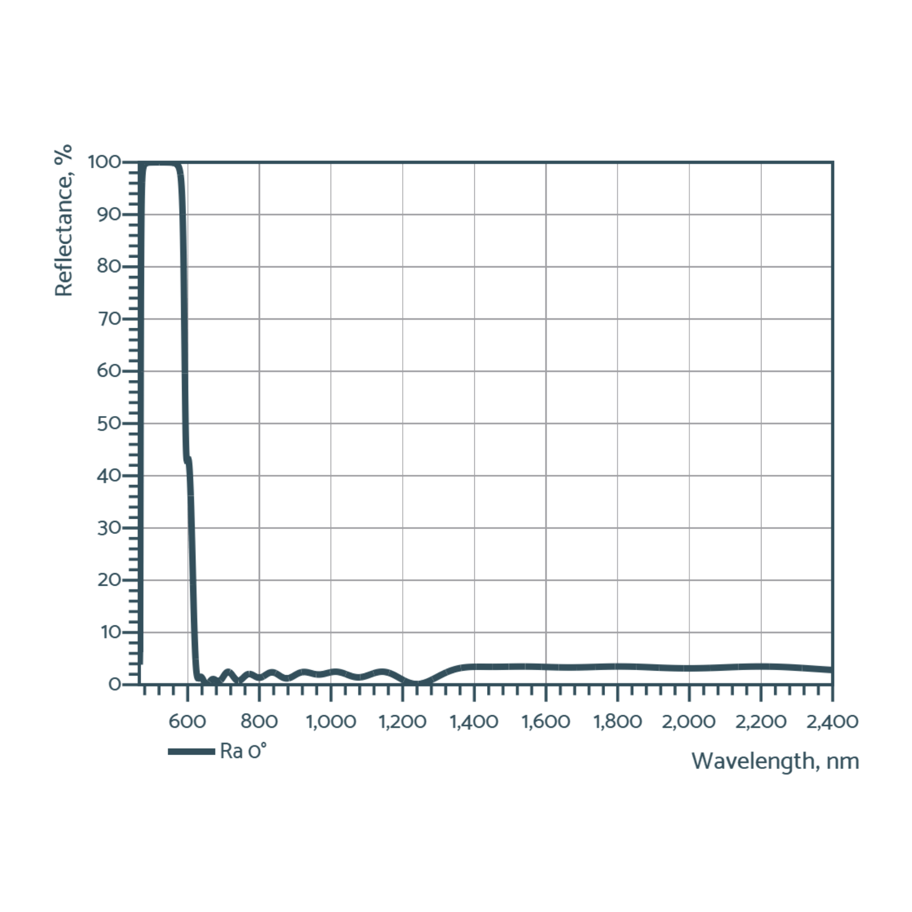 long pass filters