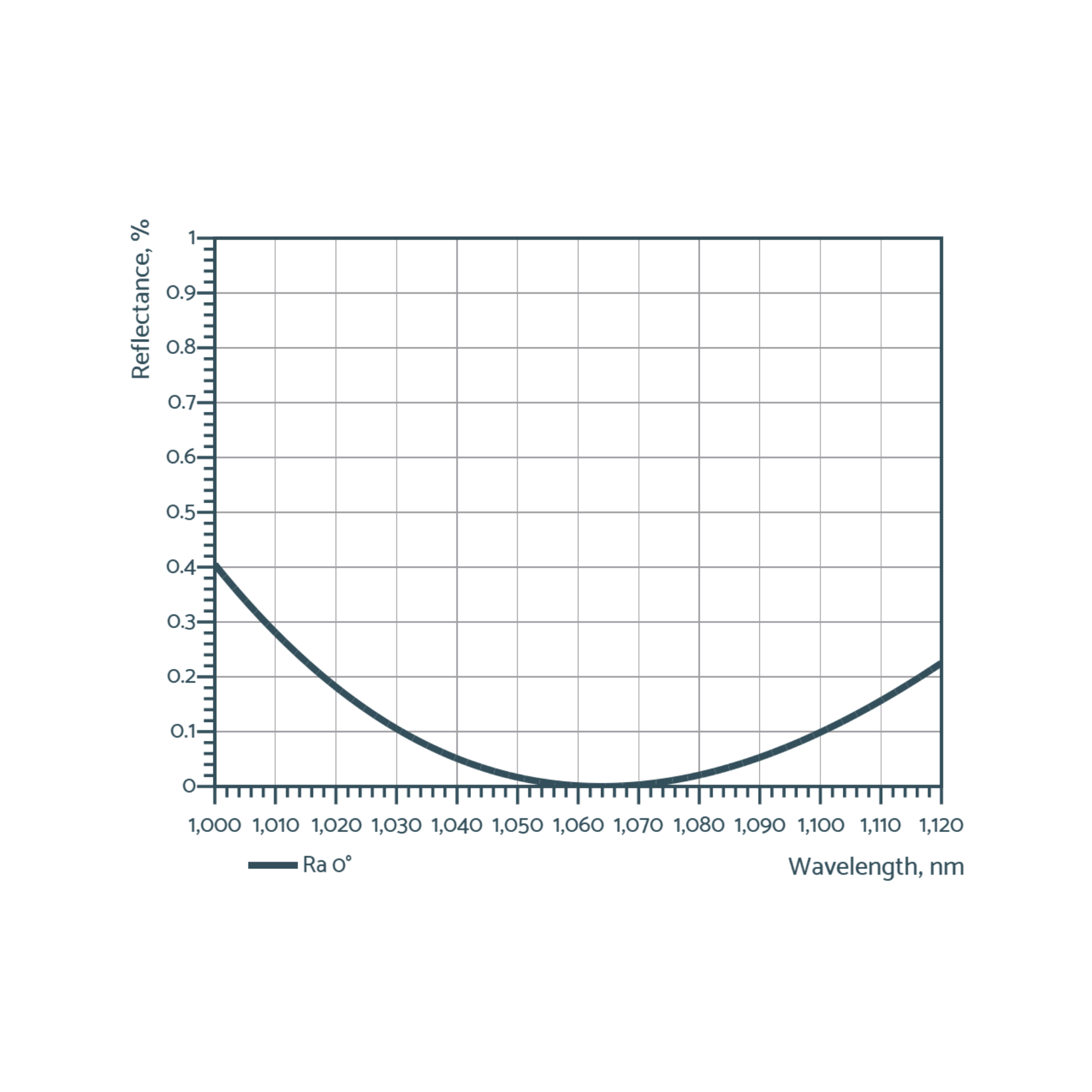 Near-IR anti-reflective optics