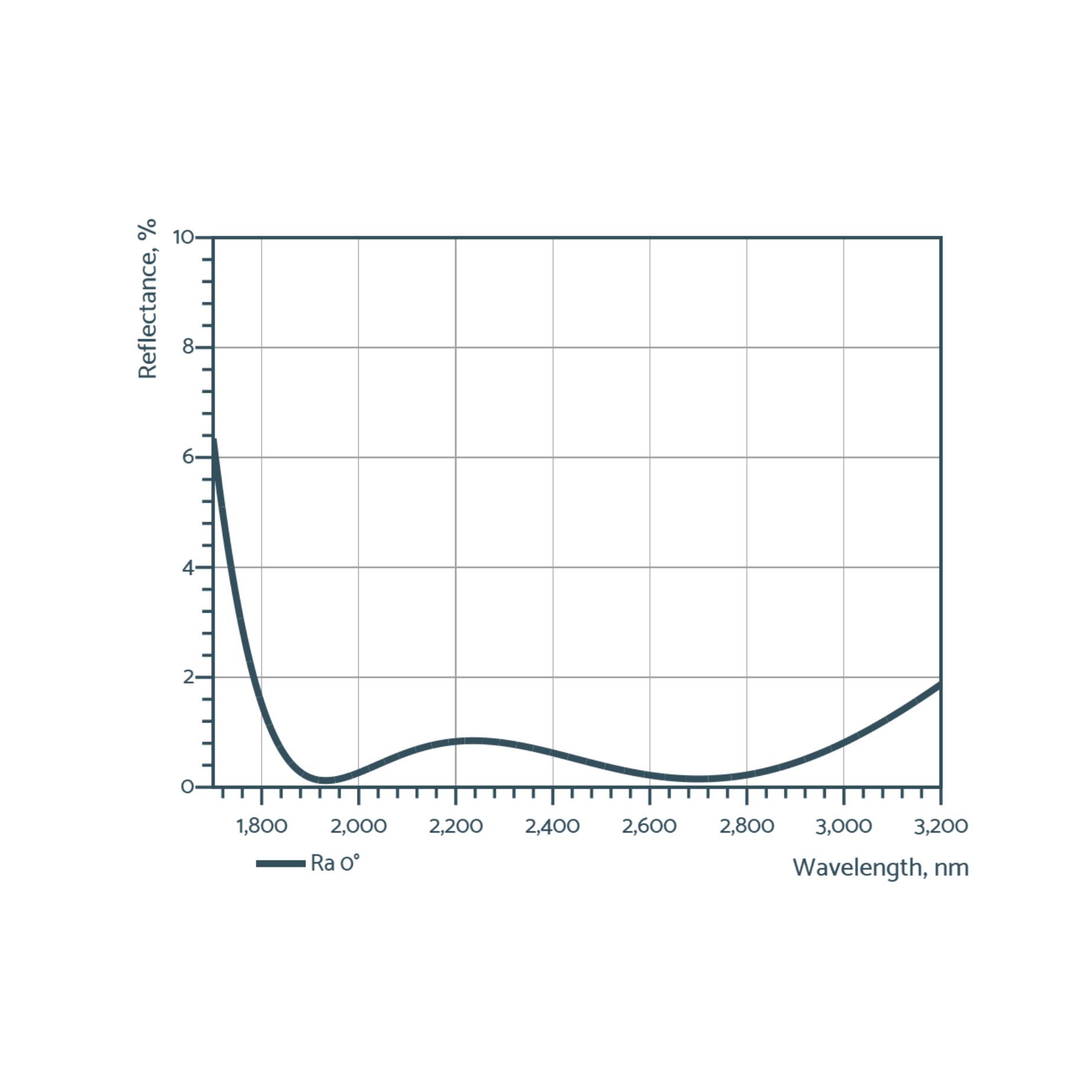 Mid-IR anti-reflective optics