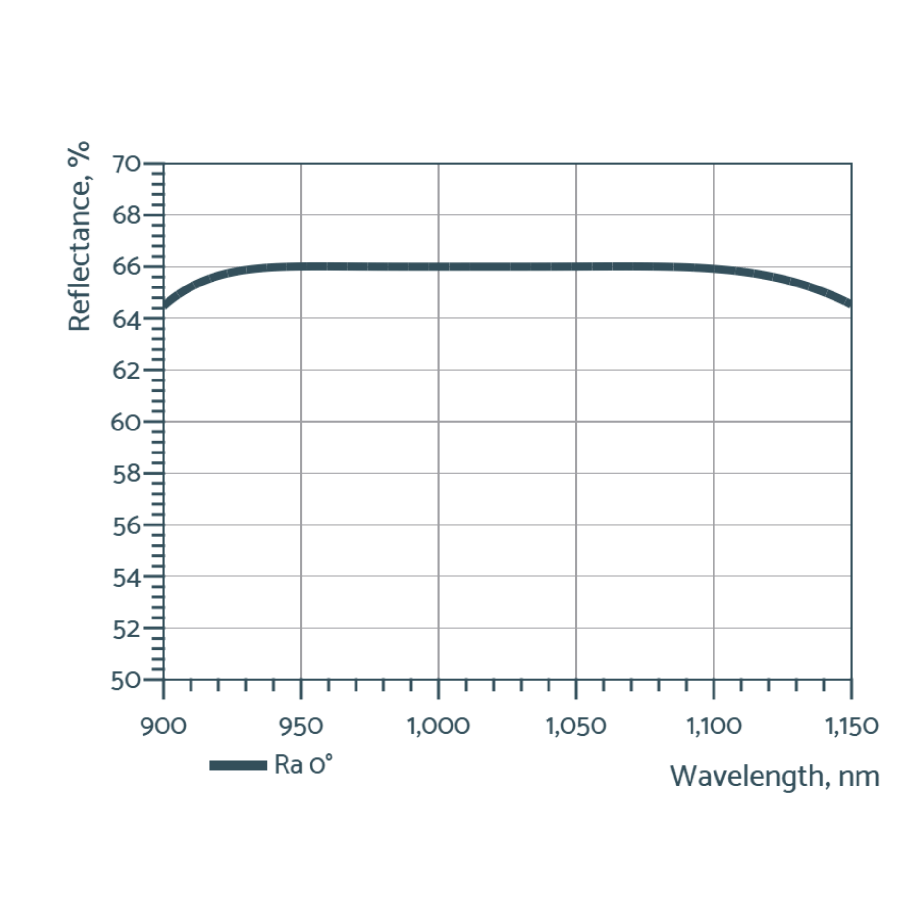 segmented coatings