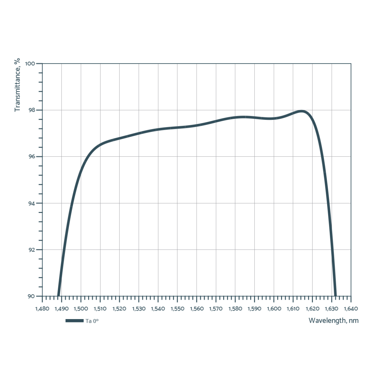 Transmission spectrum of the same coating.