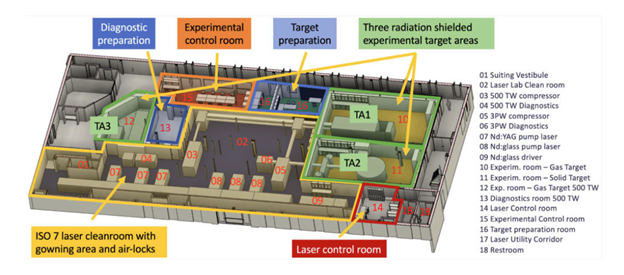 ZEUS laser system facility scheme.
