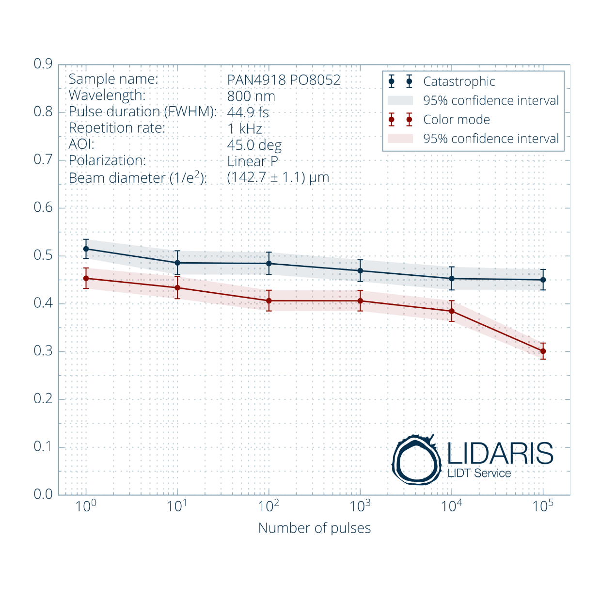 LIDT measurement
