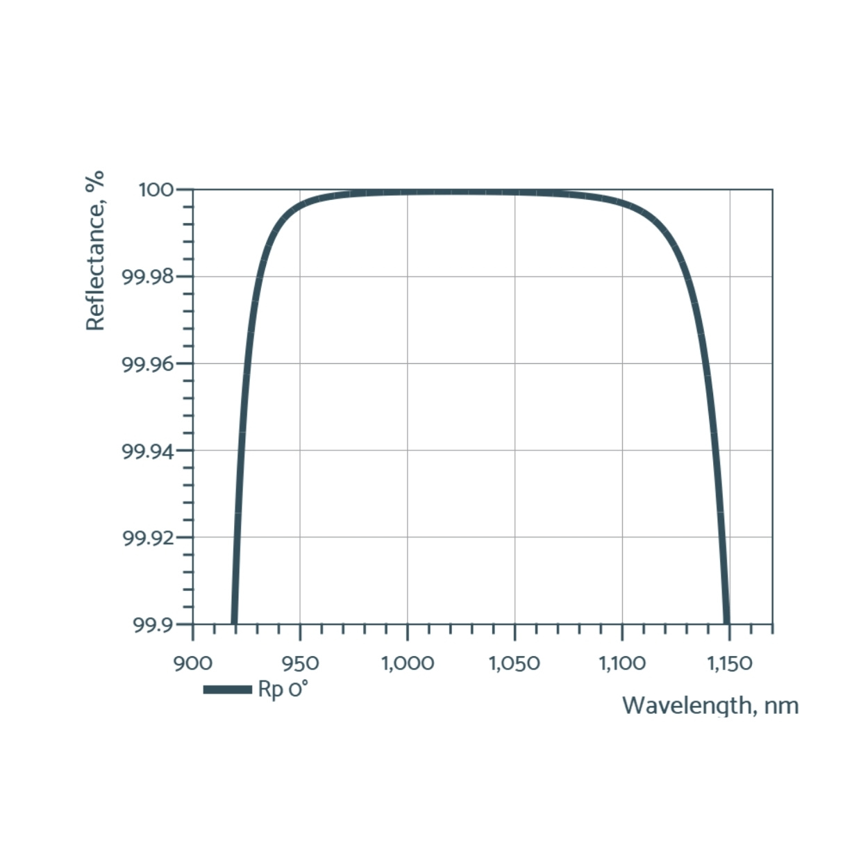 High reflectivity: HR>99.99% @ 970-1090 nm, AOI=0°