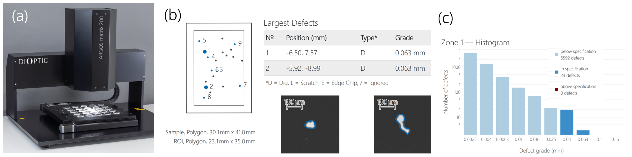 Figure 3: (a) ARGOS matrix 200 for automated scratch/dig inspection of optical elements. For each optic inspected, automated reports provide (b) defect maps with images of the largest defects and (c) a histogram of defect grades.