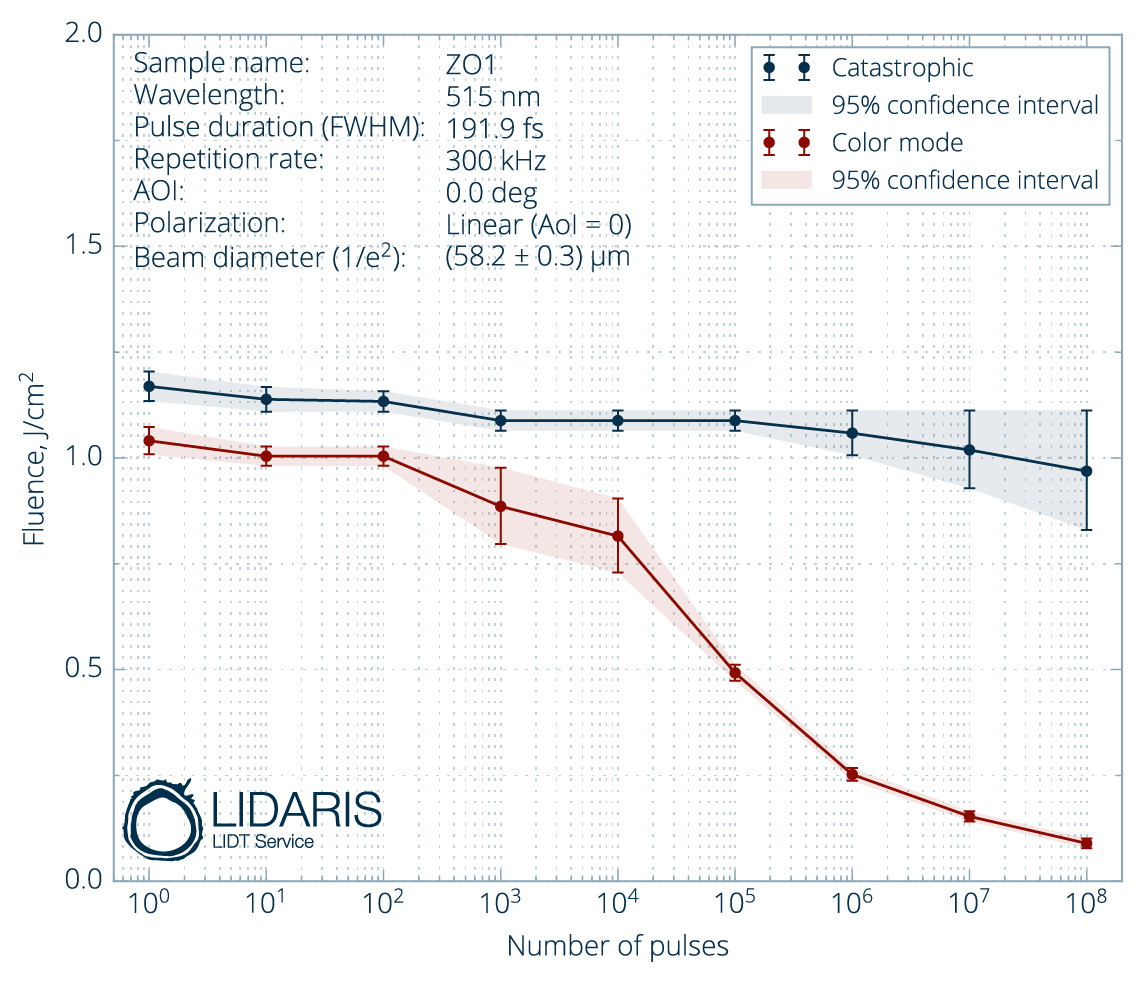 LIDT comparison of OPTOMAN’s Waveplates @ 515 nm 